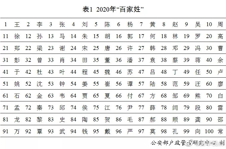 公安部发布2020年全国姓名报告出炉! 你的姓排第几？