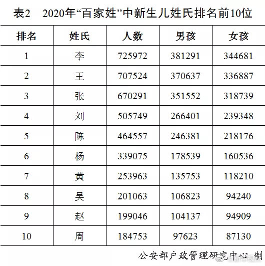 公安部发布2020年全国姓名报告出炉! 你的姓排第几？