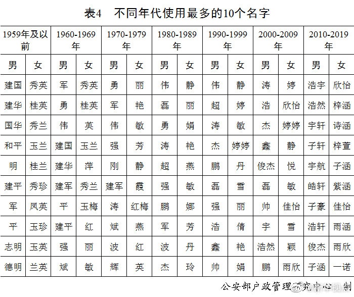 公安部发布2020年全国姓名报告出炉! 你的姓排第几？