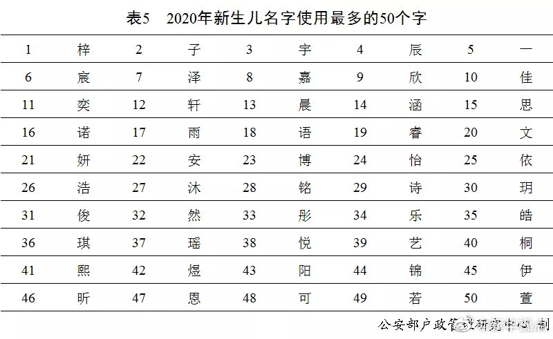 公安部发布2020年全国姓名报告出炉! 你的姓排第几？