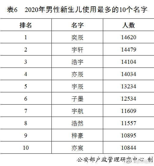 公安部发布2020年全国姓名报告出炉! 你的姓排第几？