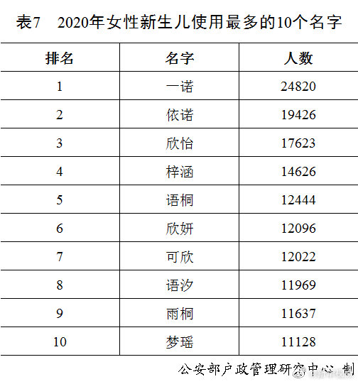 公安部发布2020年全国姓名报告出炉! 你的姓排第几？