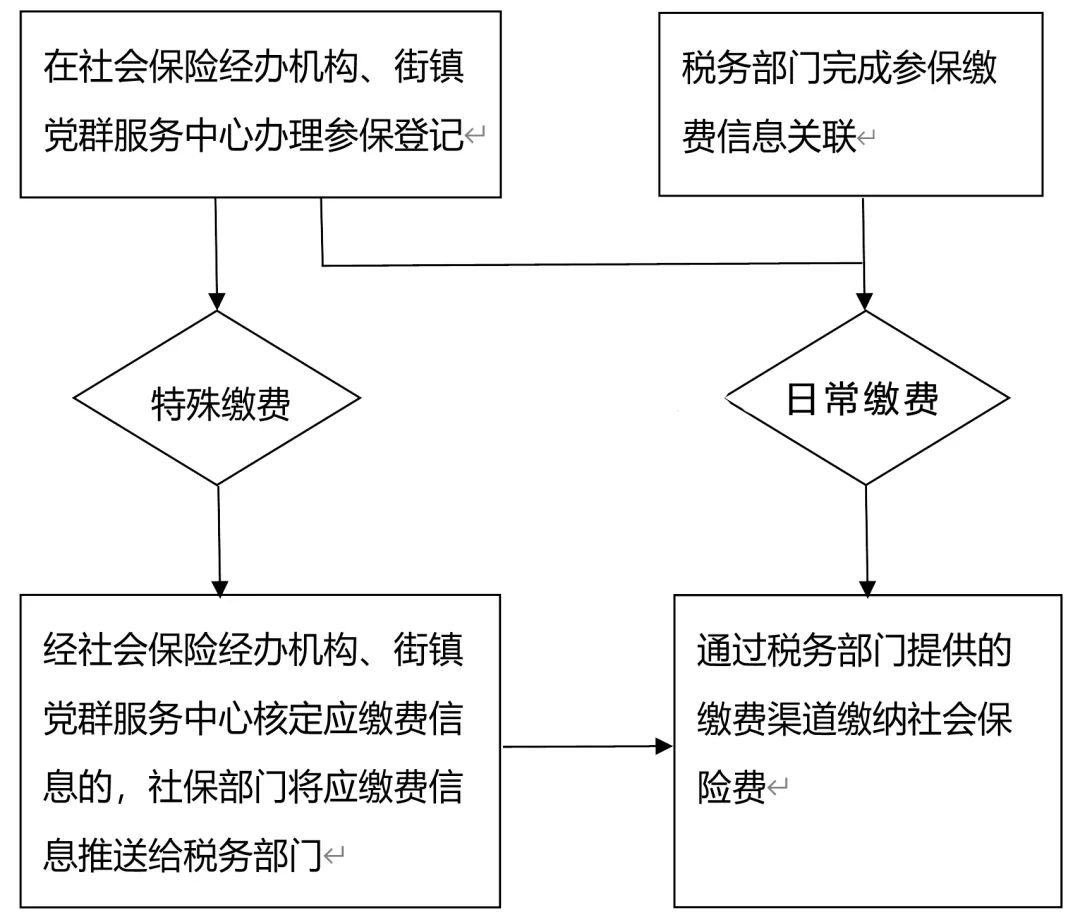 天津灵活就业人员2021年社保怎样缴费