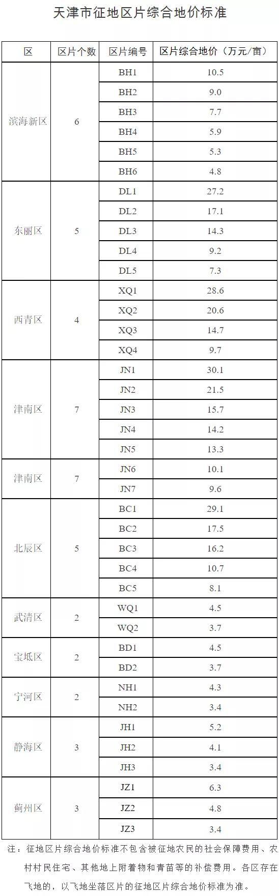 天津征地补偿标准调整，即日起施行！