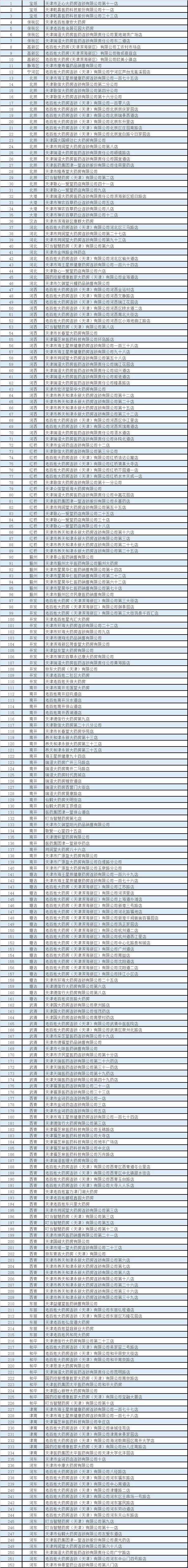 天津252家药店拟纳入医保 看看哪家离你近?地址就在......