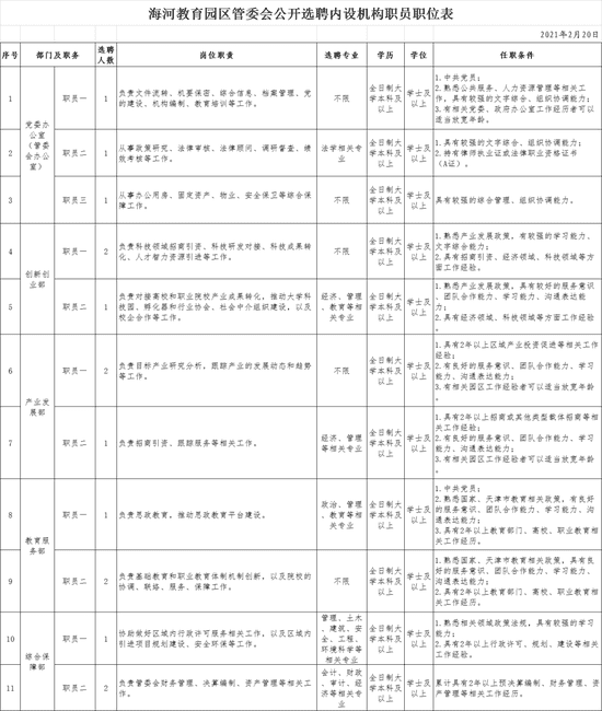 海河教育园管委会公开选聘27人！薪酬待遇、职位表