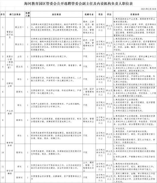 海河教育园管委会公开选聘27人！薪酬待遇、职位表