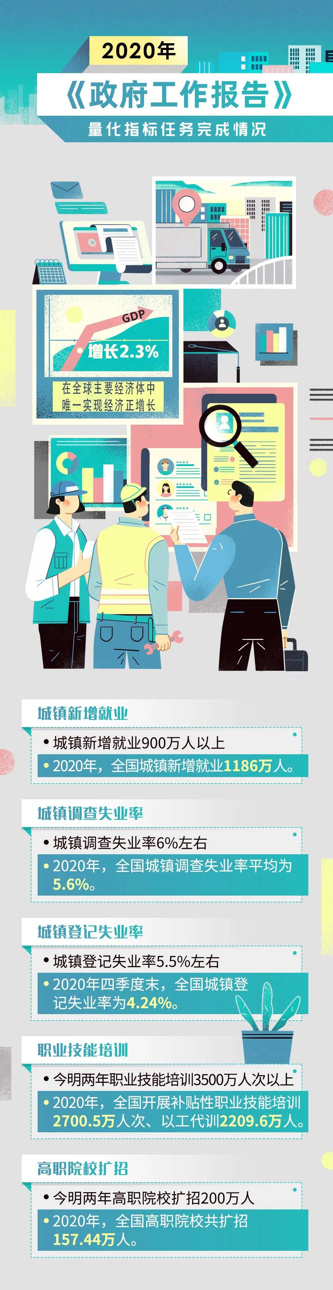 600字速读政府工作报告！还有这些要点，与你我息息相关！