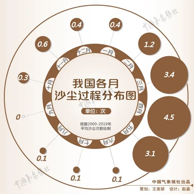 近10年最强沙尘过程来了 大数据剖析漫天黄沙