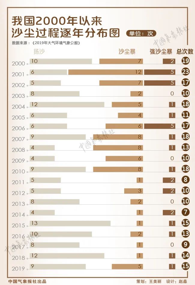 近10年最强沙尘过程来了 大数据剖析漫天黄沙