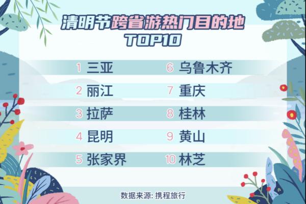 清明假期出行预测来了！哪个地方的人气最高？快来看看