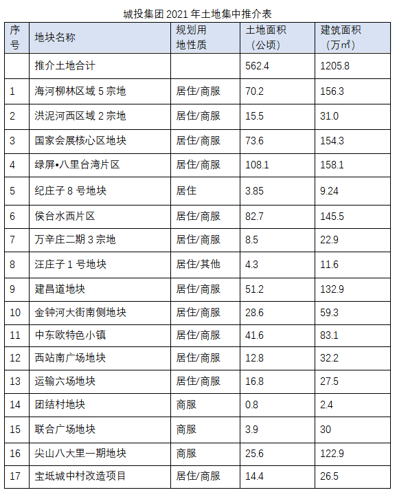 天津城投推介17宗土地 含国家会展海河柳林等