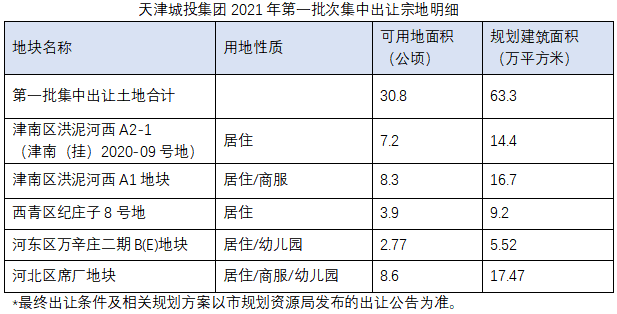 天津城投推介17宗土地 含国家会展海河柳林等