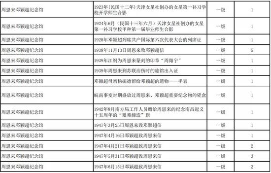 天津第一批革命文物名录公布！你知道多少？