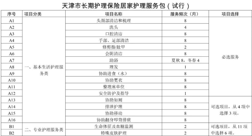 家属护理老人也能报销！天津“第六险”服务项目公布