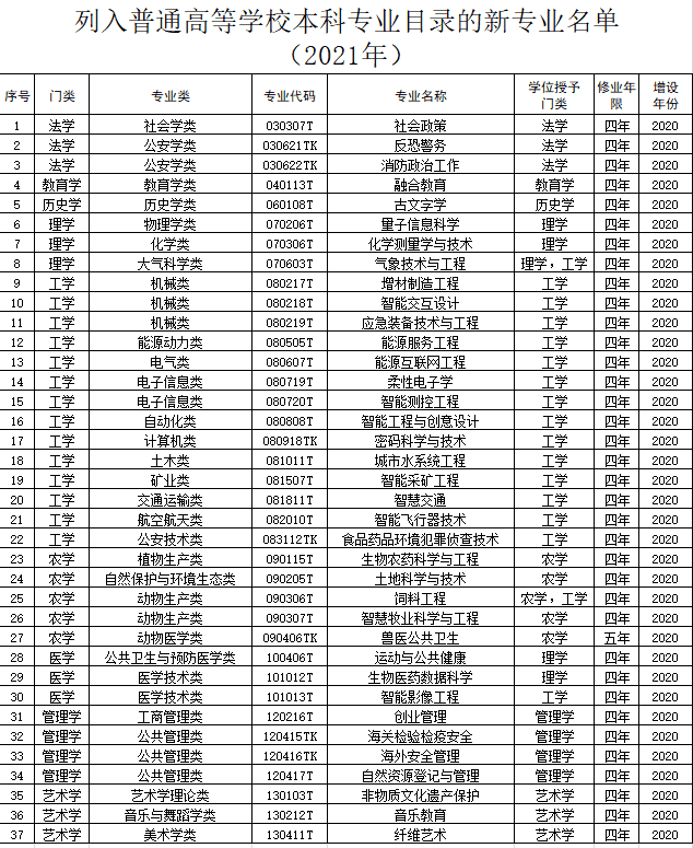 天津这些高校，新增、调整、撤销一批本科专业！