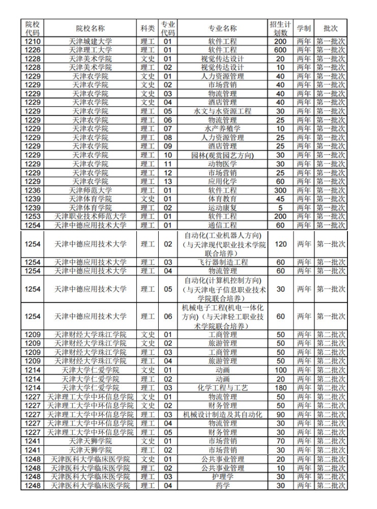 2021年天津市专升本科专业考试招生计划