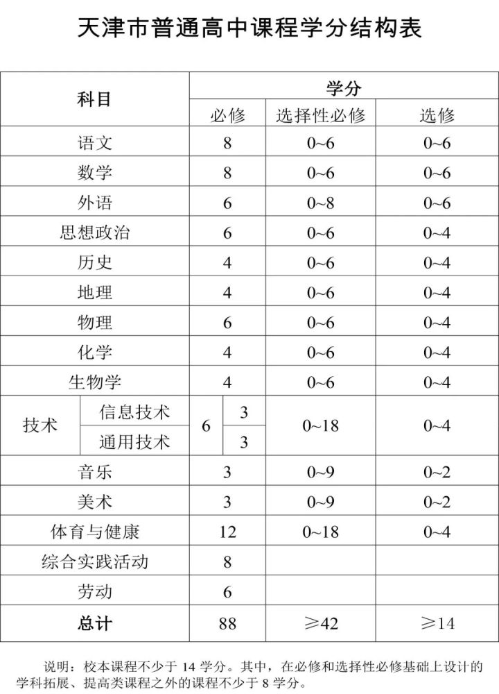 天津高中课程改革！音乐、美术、劳动等均纳入必修课