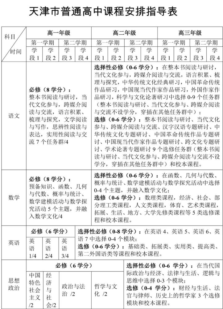 天津高中课程改革！音乐、美术、劳动等均纳入必修课