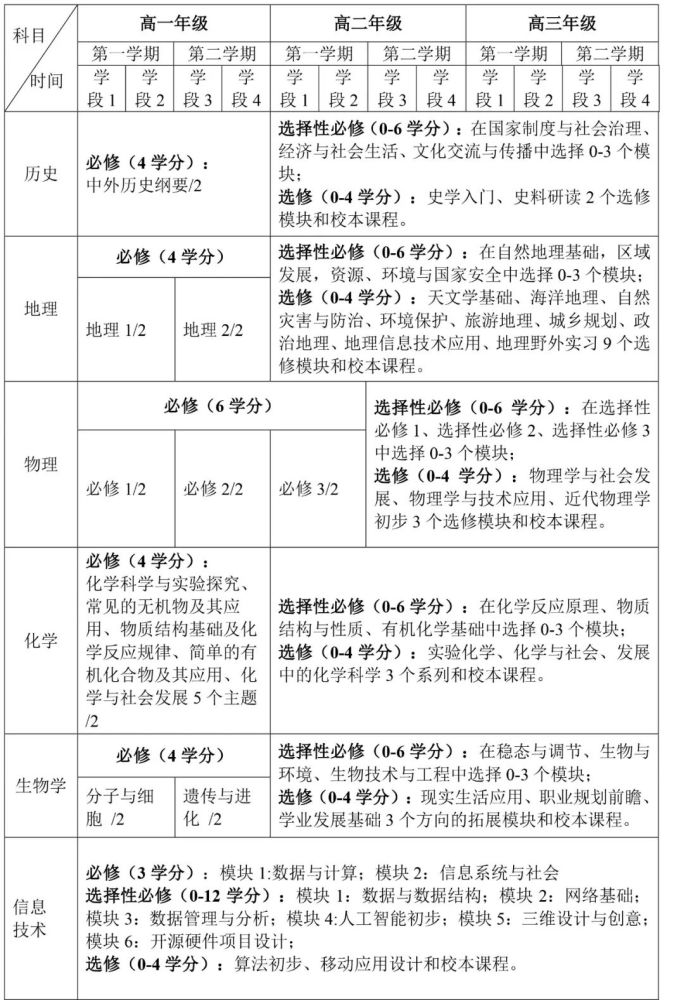 天津高中课程改革！音乐、美术、劳动等均纳入必修课