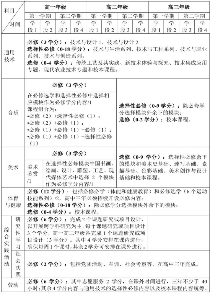 天津高中课程改革！音乐、美术、劳动等均纳入必修课