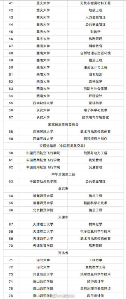 转发周知！教育部撤销518个高校专业