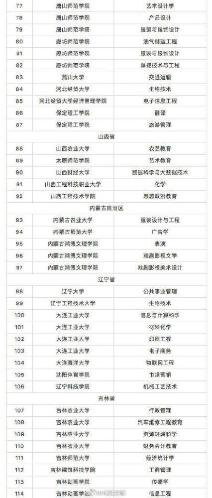 转发周知！教育部撤销518个高校专业