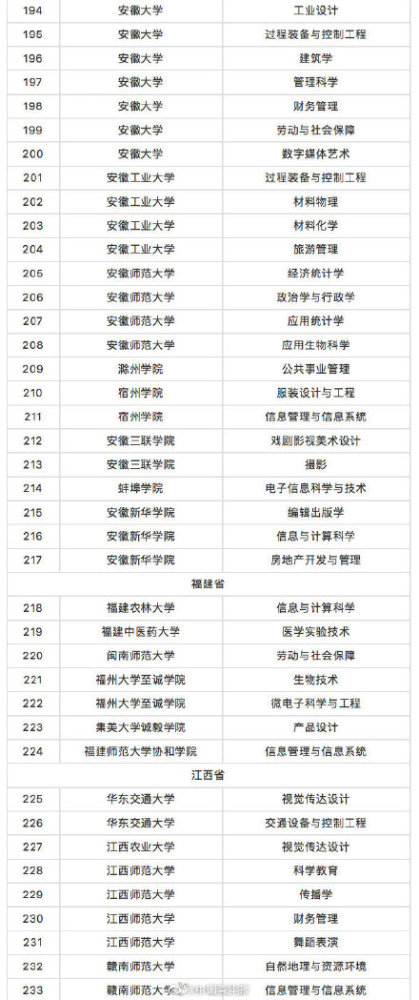 转发周知！教育部撤销518个高校专业