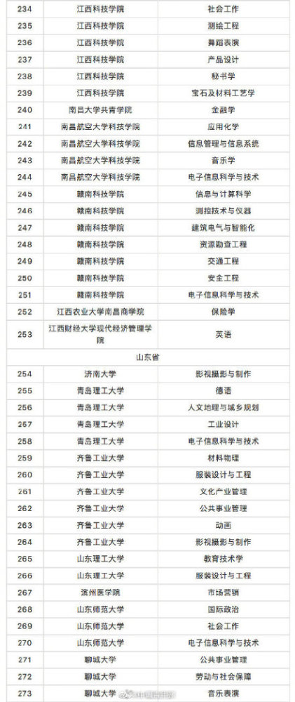 转发周知！教育部撤销518个高校专业