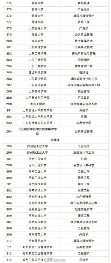 转发周知！教育部撤销518个高校专业