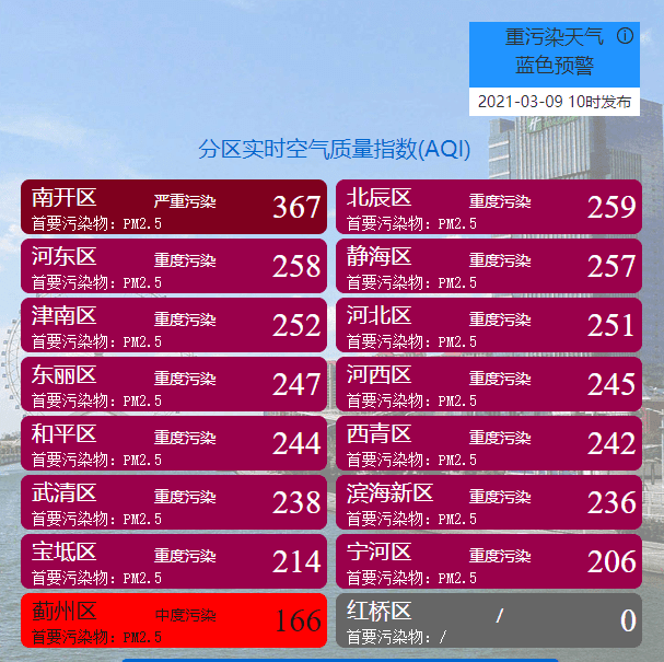 重污染天气来了......天津今启动Ⅲ级应急响应！