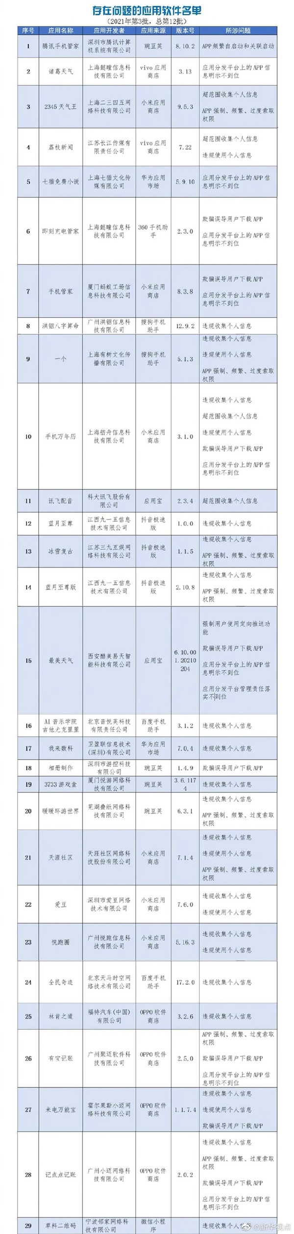 工信部通报136款侵害用户权益App