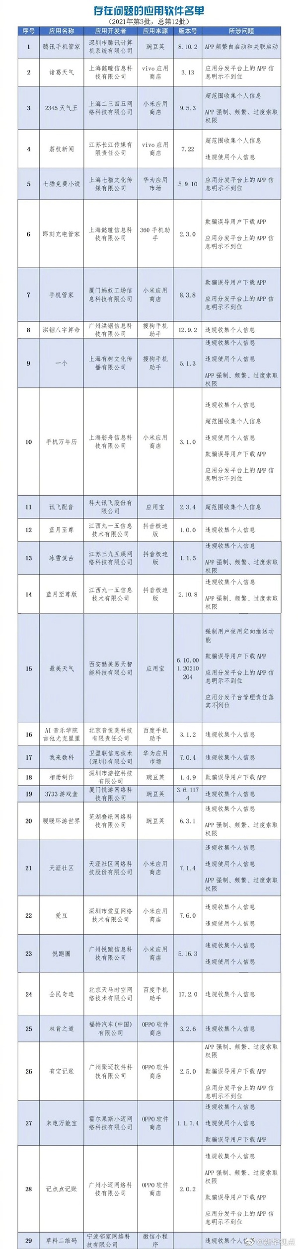 工信部通报136款侵害用户权益App