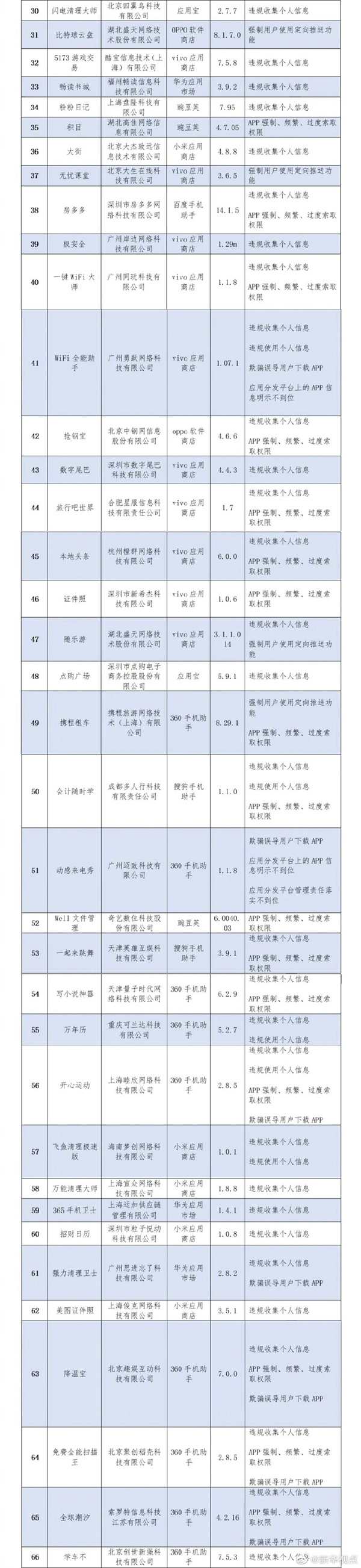 工信部通报136款侵害用户权益App