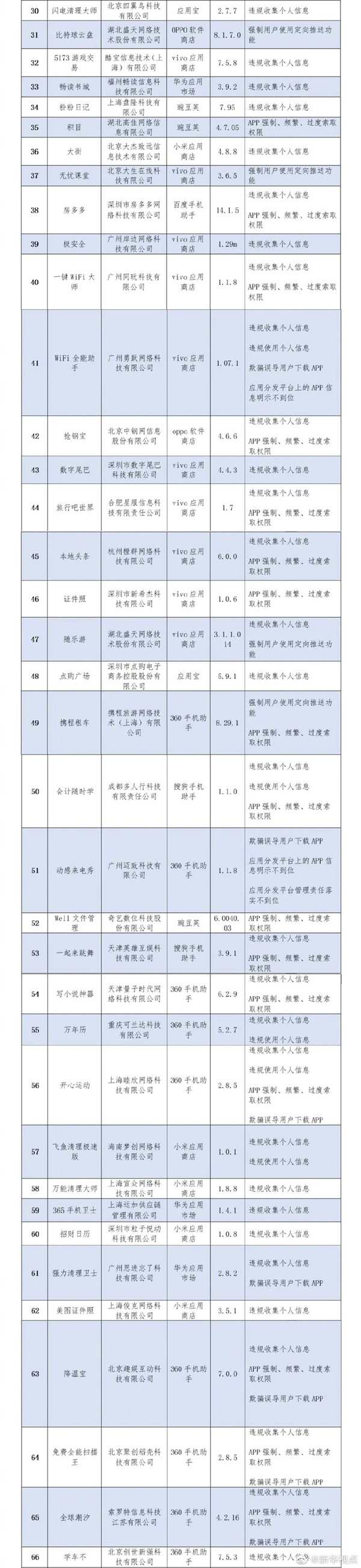 工信部通报136款侵害用户权益App