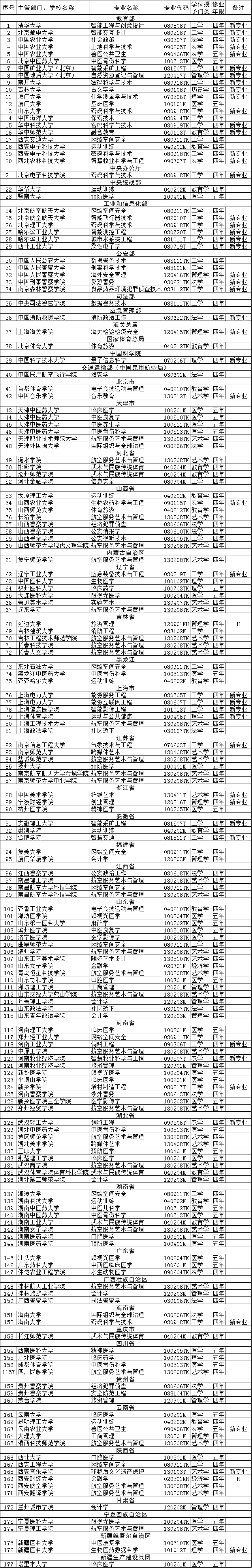 超详细！这些高校专业被撤销！这些专业，新增!