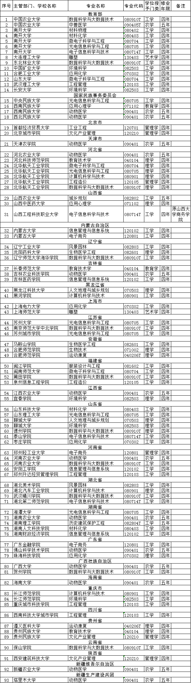 超详细！这些高校专业被撤销！这些专业，新增!