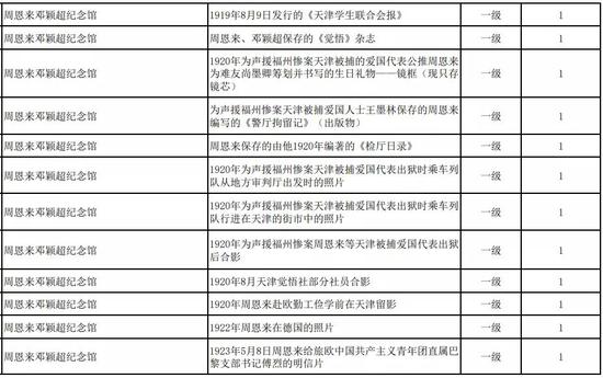 天津第一批革命文物名录公布！你知道多少？