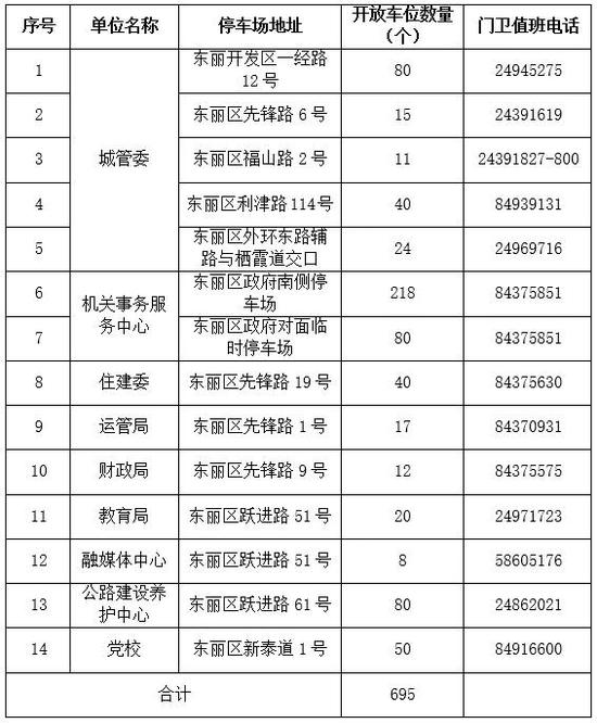 这些烦恼有了解决方法！天津这个区免费开放1100多个停车位