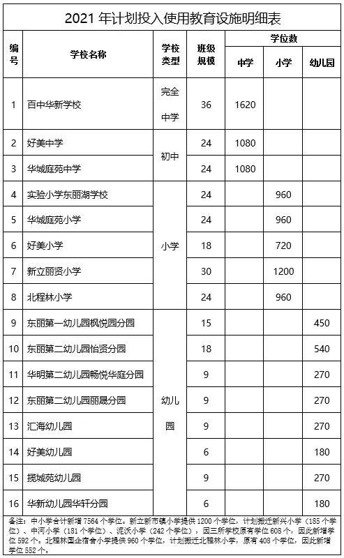 未来五年，天津这个区要建这些学校.....