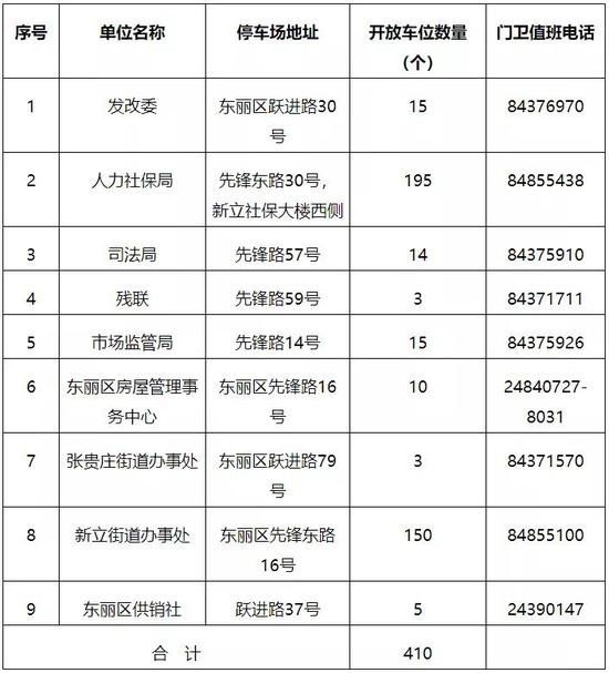 这些烦恼有了解决方法！天津这个区免费开放1100多个停车位