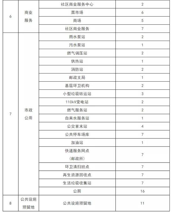 天津这个地区规划公示！拟建14所中小学幼儿园、5个商场、6个菜市场……