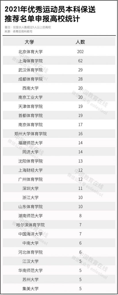 703名！优秀运动员本科保送推荐名单公示！