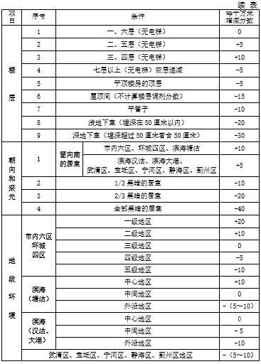 天津公租房最新租金计算办法！有这些调整......