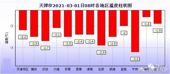 天津雪景图新鲜到货！路面情况如何?高速、机场受影响吗?