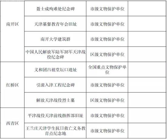 天津第一批革命文物名录公布！你知道多少？