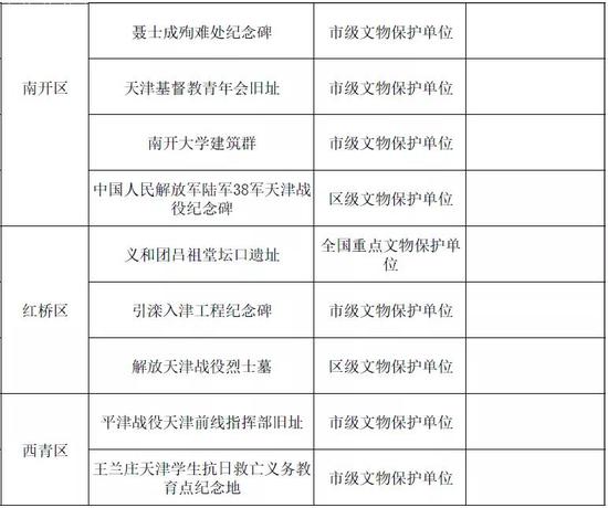 天津第一批革命文物名录公布！你知道多少？