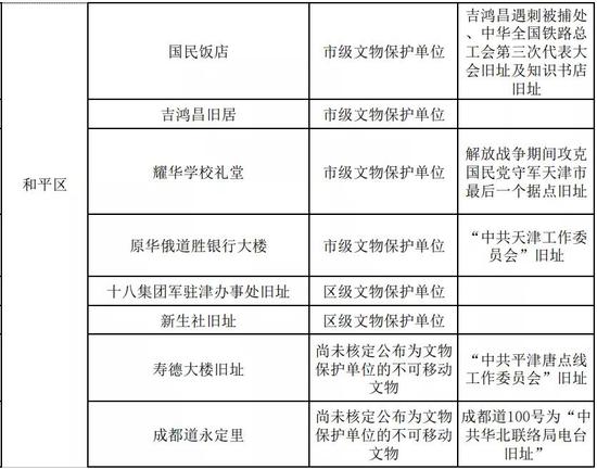 天津第一批革命文物名录公布！你知道多少？