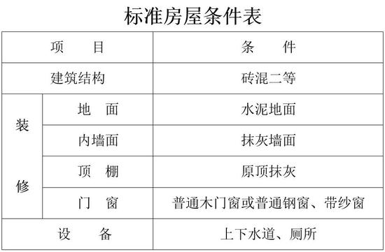 天津公租房最新租金计算办法！有这些调整......