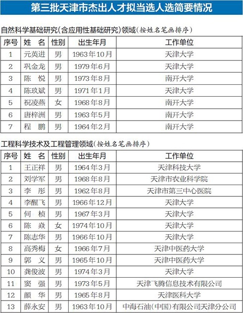 第三批天津市杰出人才拟当选人选公示